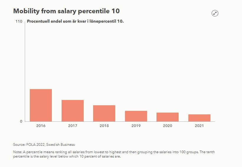 Statistiscs set your salary 2023 blog ekonomivärlden