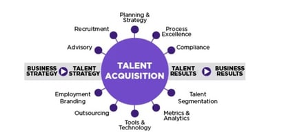 what is talent aquisition